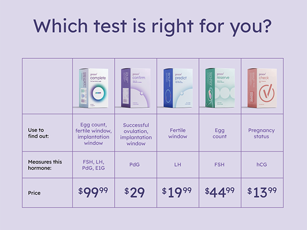 Confirm Ovulation PdG Test Kit by Proov