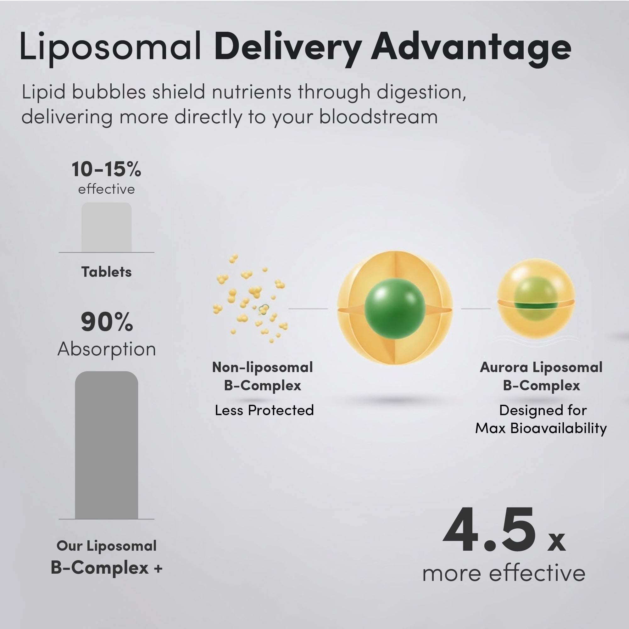 Liposomal B-Complex Capsules