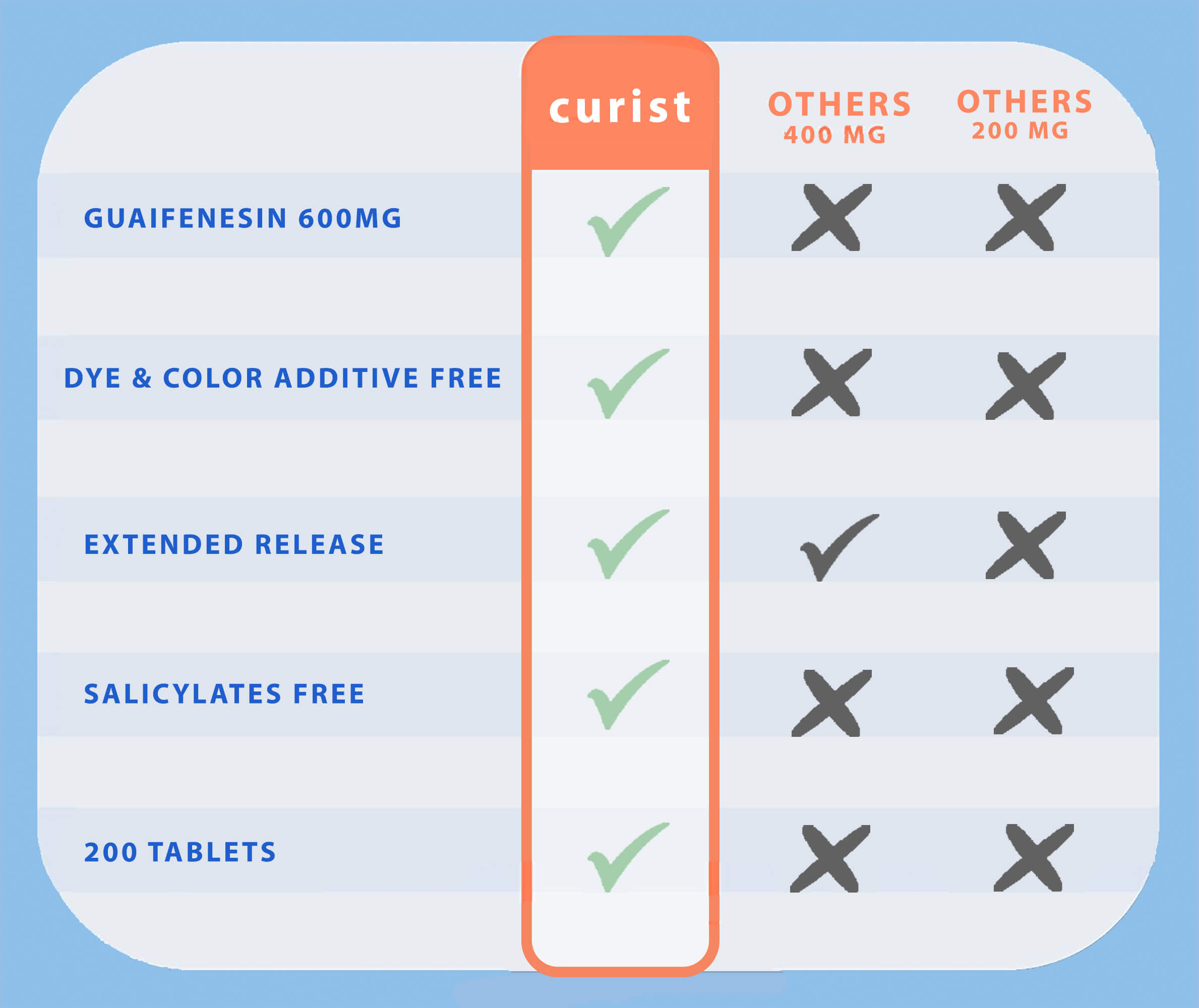 Mucus Relief (guaifenesin 600 mg), 200 ct by Curist