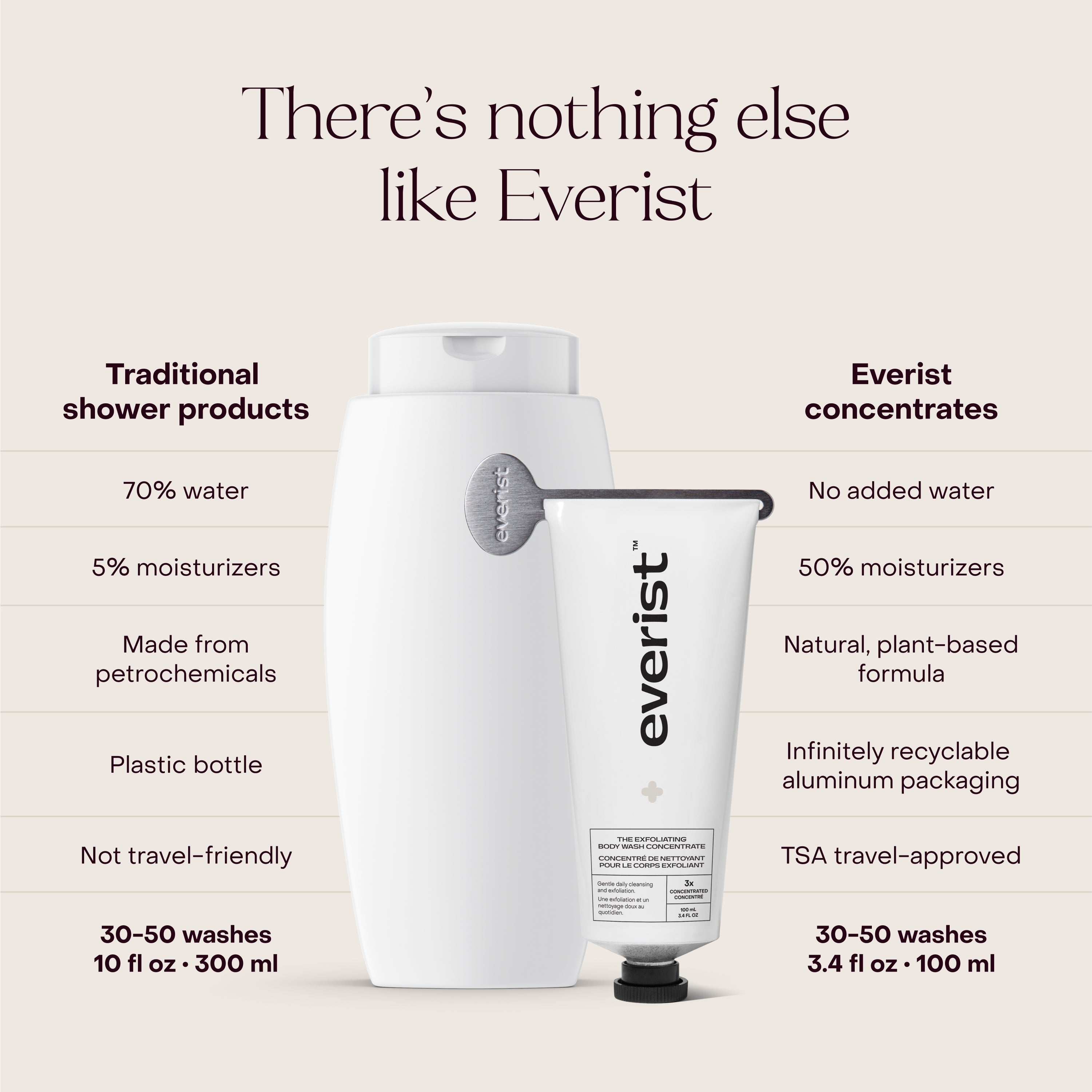 The Exfoliating Body Wash Concentrate