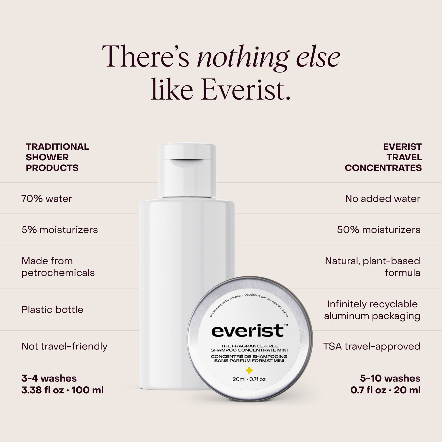 The Fragrance-Free Shampoo Concentrate Mini