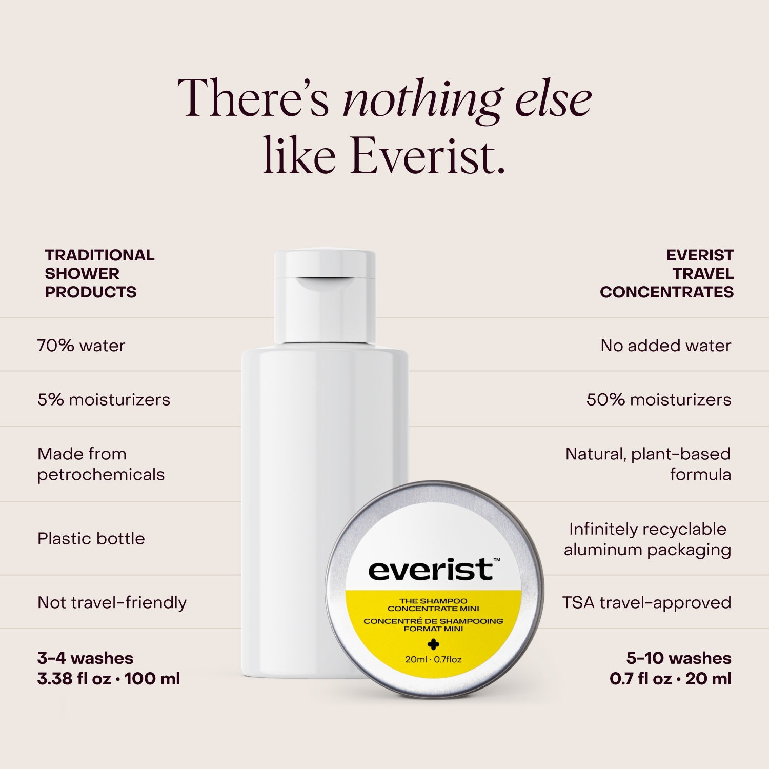 The Shower Essentials Travel Kit