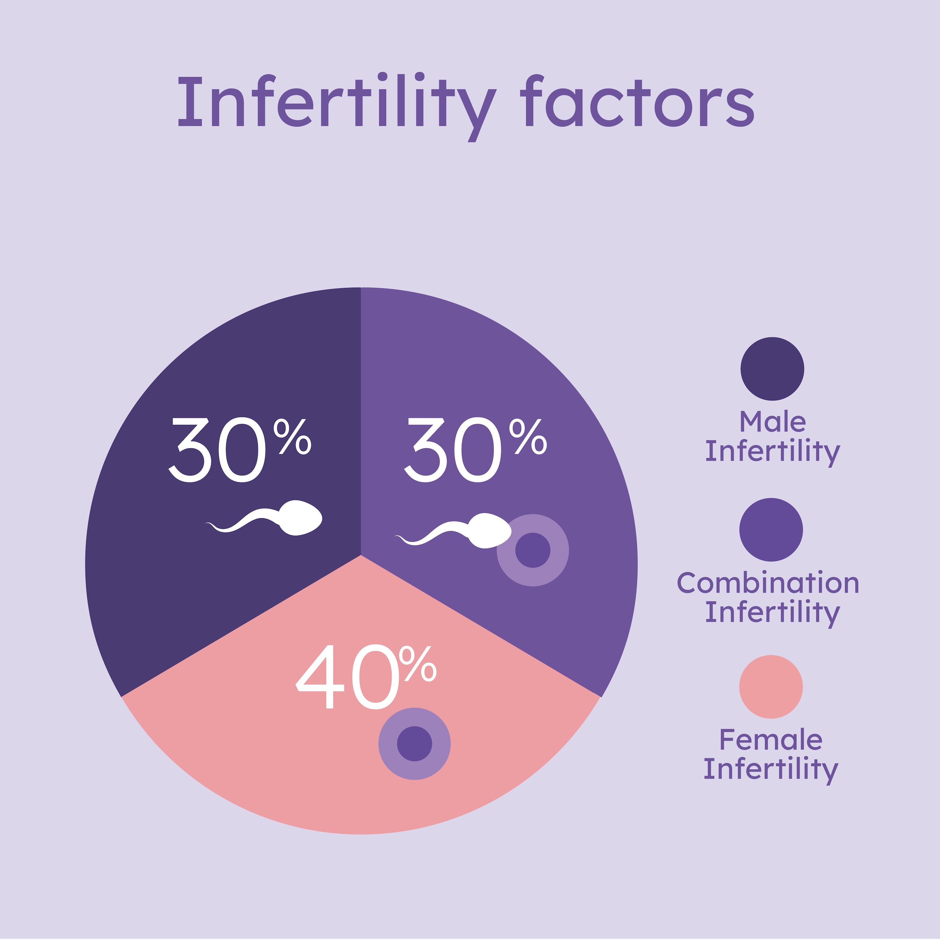 Hers and His Advanced Fertility Test for Couples by Proov