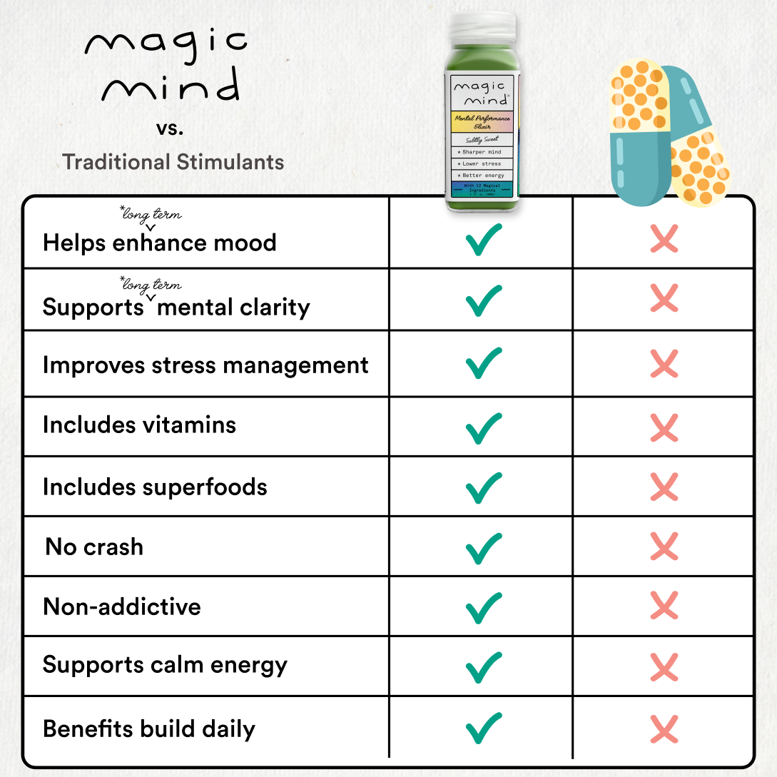 Magic Mind | Mental Performance Shot* by Magic Mind