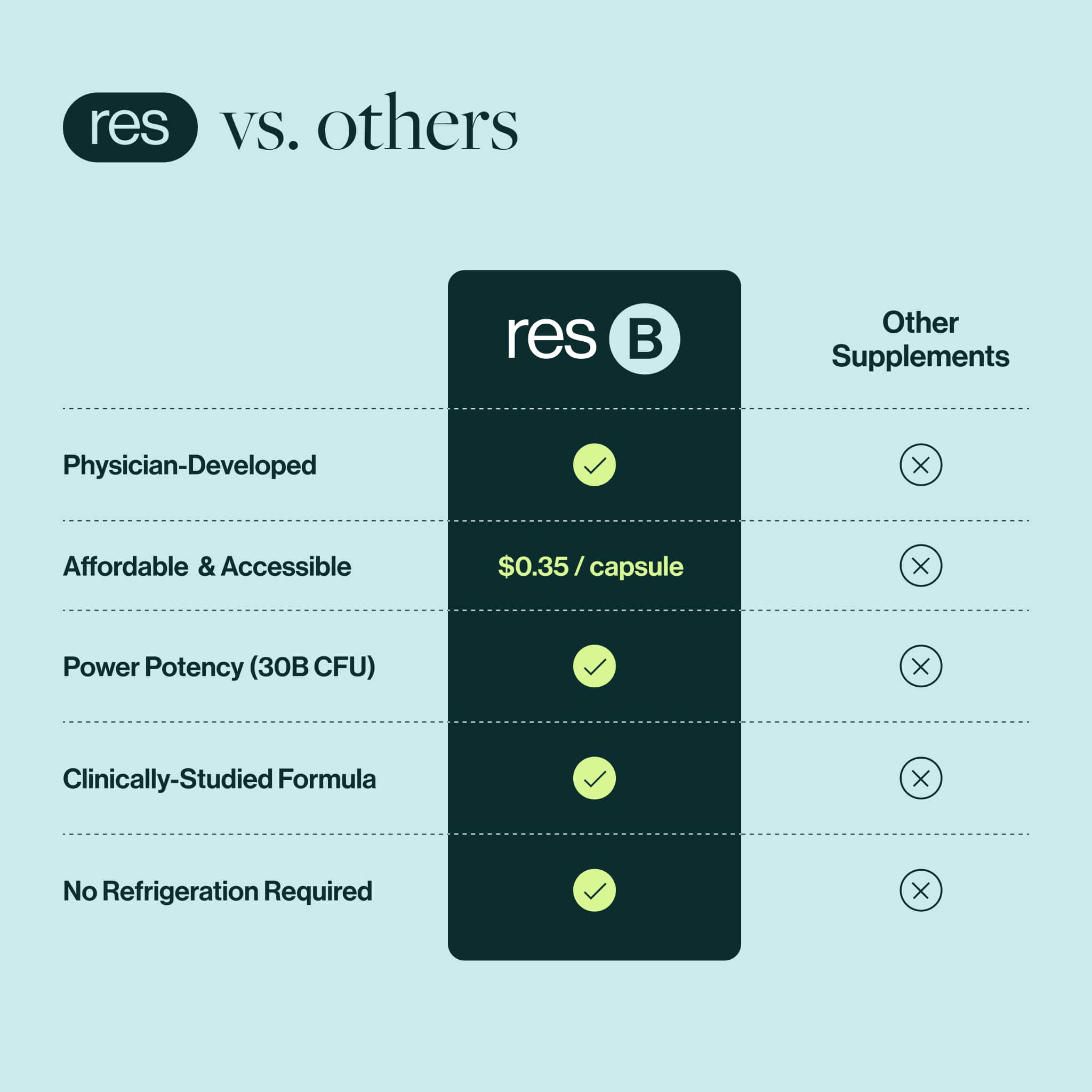 resB® Lung Support Probiotic