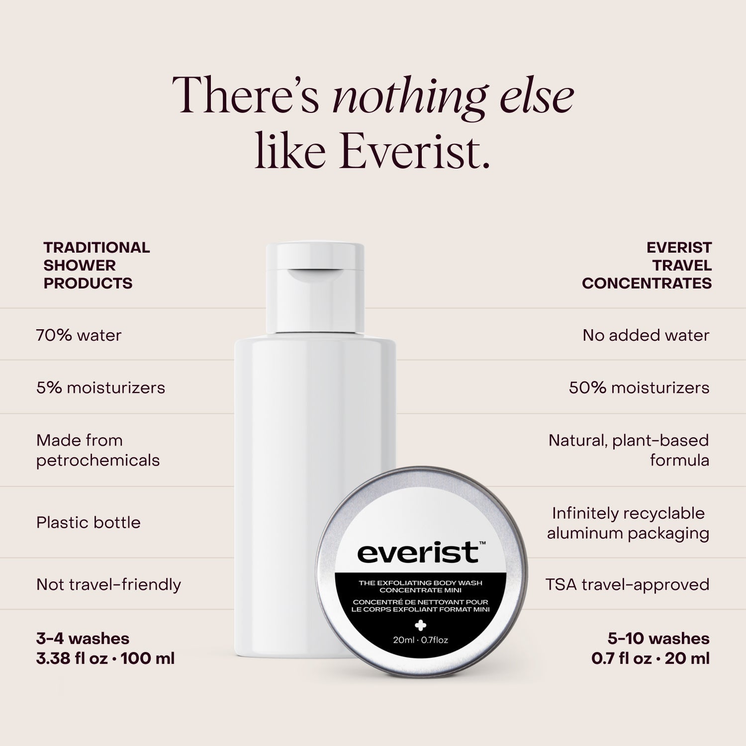 The Exfoliating Body Wash Concentrate Travel Mini