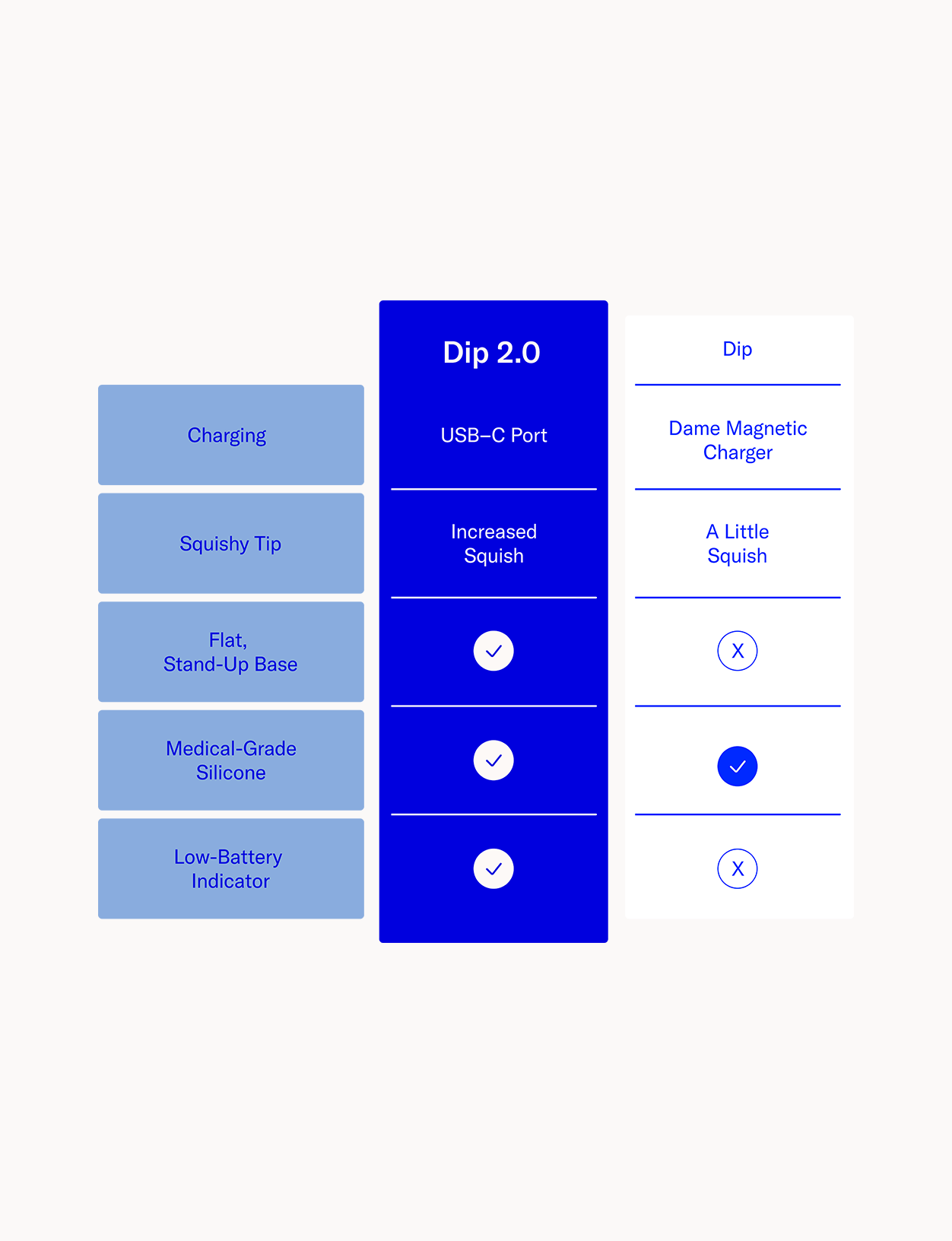 Dip 2.0 by Dame Products